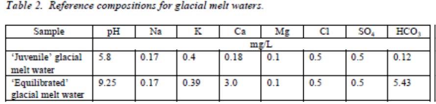 Choice of the synthetic water composition