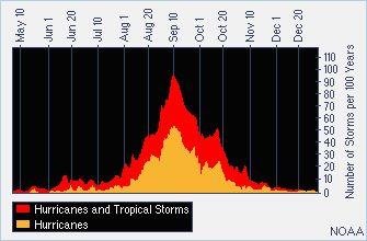 HURRICANE SEASON Occurs from June through November Most hurricanes form during the