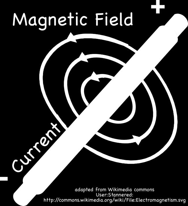 Recap (1) Electric currents give rise to magnetic fields The magnetic field B