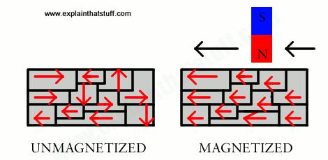 Magnetization When a material is magnetized, the current loops (or magnetic dipoles) align in a process of