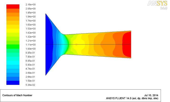 CFD Analysis of Convergent-Divergent and Contour Nozzle for different pressure ratios.