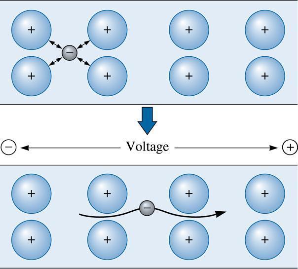 When voltage is applied to a metal, the electrons in the electron cloud can easily move and carry a current.