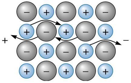 Properties from Ionic Bond Solids that exhibit considerable ionic bonding are also often mechanically strong because of the strength of the bonds.