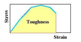 Toughness Toughness is defined as the total area under the stress