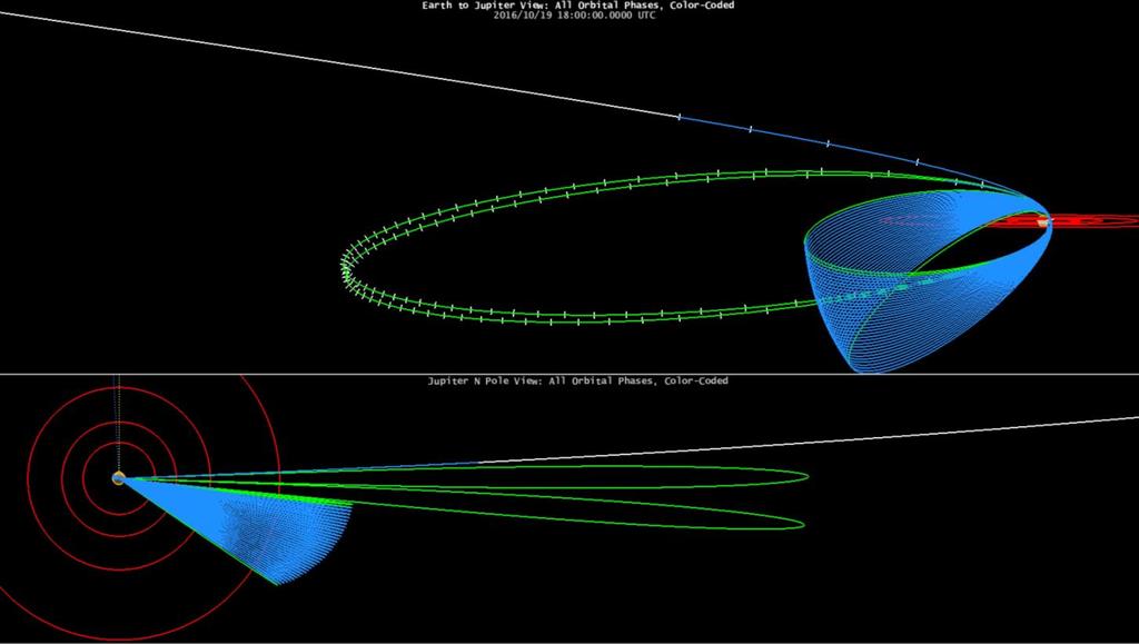 Juno Mission Update The Juno project recently made two important changes to its mission plan: The 107 day capture orbit has been replaced by two 53.