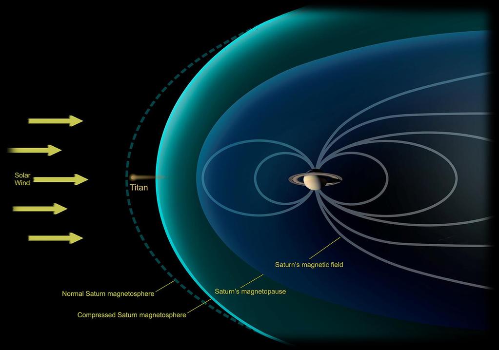 Cassini Catches Titan Naked in the Solar Wind Titan is nearly always within Saturn's magnetosphere, the vast bubble created by the giant planet's magnetic field.