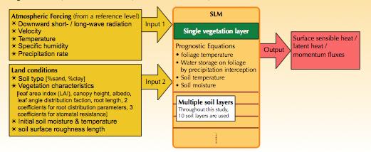 Simplified Land Model (SLM) 2 Design Goal Going back to first generation of land models Use minimal set of parameters characterizing land surface conditions Incorporate only the processes necessary