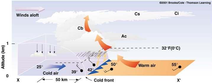 COLD FRONTS The faster the front, the steeper the slope Movement of the front causes most of