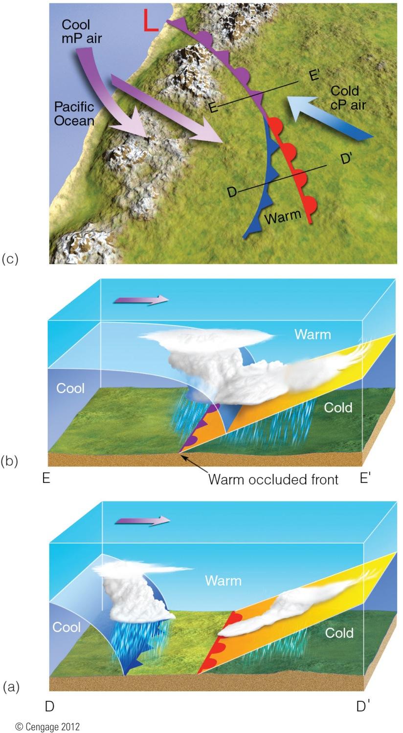 Warm occlusion: An occluded front with colder air ahead of the occluded front How does the weather change as a warm