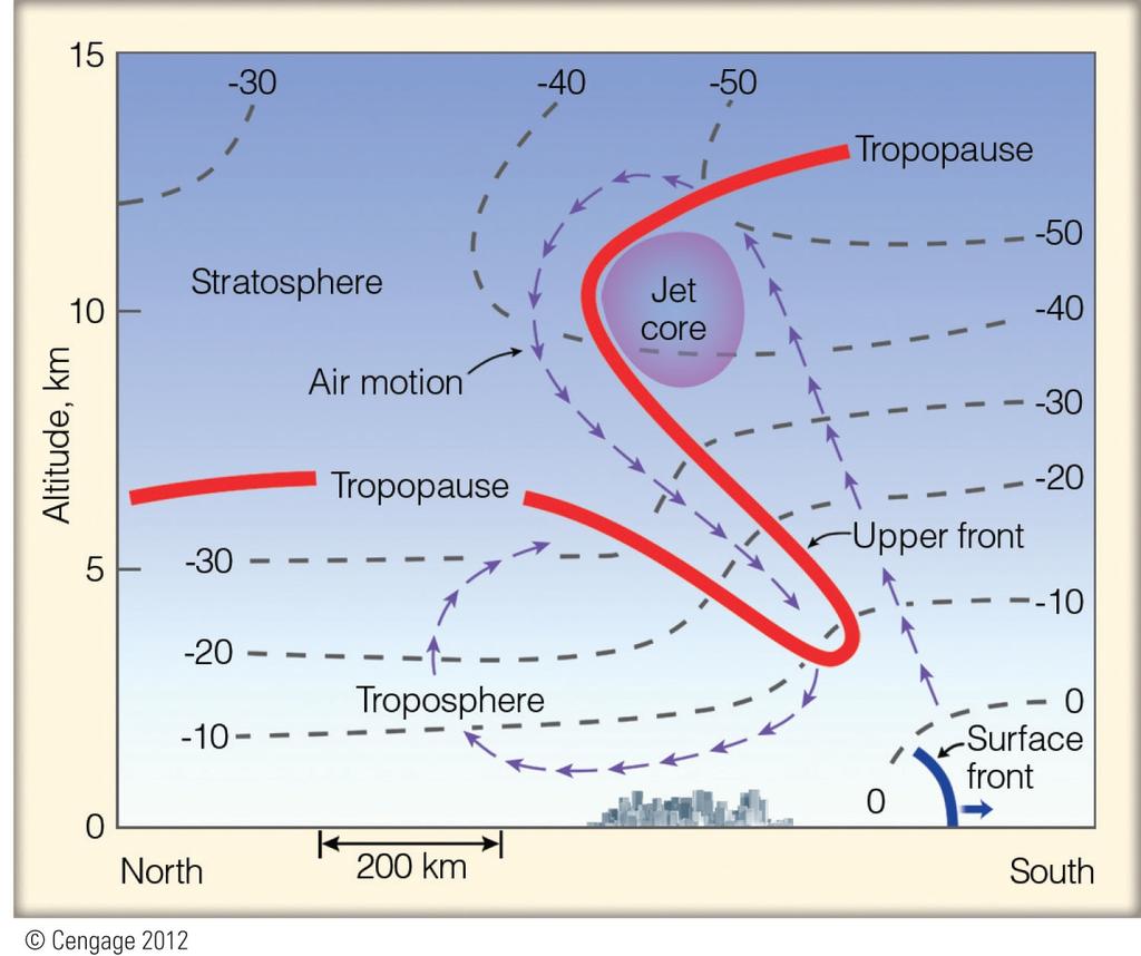 Upper-Tropospheric Fronts Upper-tropospheric (or upper level) front: A front that is present aloft that may or may not extend all the way to the surface What
