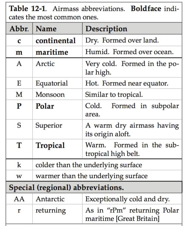 Air Mass Classification Air masses are classified based on their temperature and humidity.