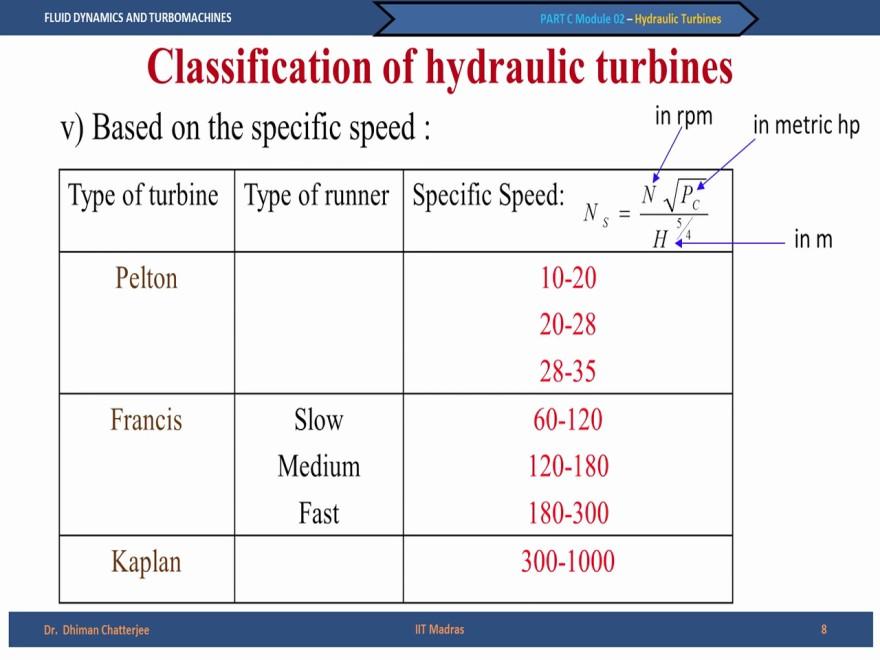(Refer Slide Time: 10:02) But the best way of classifying Turbo machine as we have already discussed is based on the specific speed or shape number.