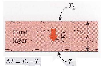 Nusselt Number The physical significance of the Nusselt no. Consider a fluid layer of thickness L & temp.