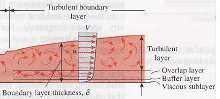 The turbulent boundary layer can be considered consists of 4 regions (characterized by the distance from the wall.