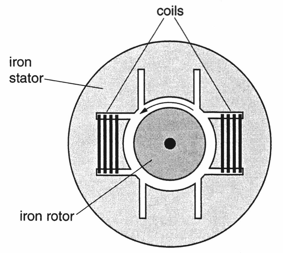 6 This question is about an induction motor. Part of the induction motor is shown in Fig. 6.1. Fig. 6.1 (a) (b) One pair of coils is shown in Fig. 6.1. At one instant, there is a current in these coils.