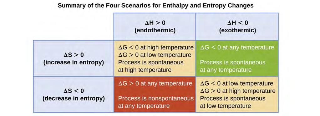 Chapter 16 Thermodynamics 899 Temperature Dependence of Spontaneity As was previously demonstrated in this chapter s section on entropy, the spontaneity of a process may depend upon the temperature