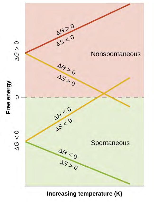 Chapter 16 Thermodynamics 901 Figure 16.13 These plots show the variation in ΔG with temperature for the four possible combinations of arithmetic sign for ΔH and ΔS. Example 16.