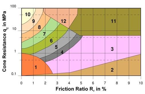 This is the basis of the interpretation of estimated soil types from the basic cone and friction cone.