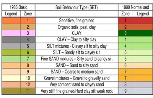 Figure 15 - Comparison between SBT and SBT N Interpreted Plots of CPT data As discussed above, one of the major applications of the CPT is for soil characterisation and profiling.