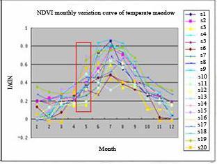 EVI monthly variation curve of alpine Figure 6. EVI monthly variation curve of alpine meadow steppe.