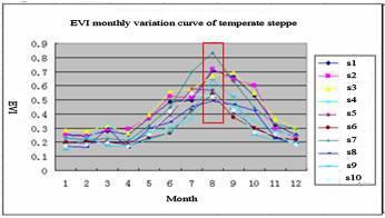 Figure 9. EVI monthly variation curve of Figure 10. EVI monthly variation curve temperate steppe.