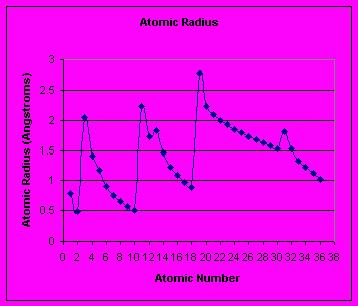 Atomic radii, ionisation energies and reactivity The d-orbital is inside the fourth