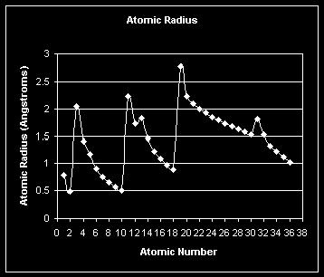 there is a slight decrease in radius due to increased nuclear charge, the screening