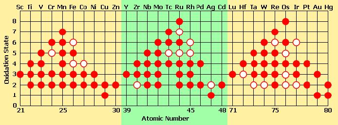 The chemistry of the elements is less varied than the p-block elements in the same period due to the filling of the inner d-orbitals.