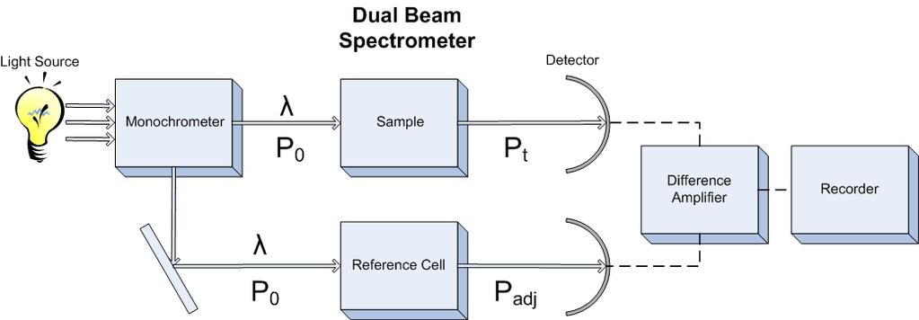 Conventional Dual Beam Spectrophotometer In this Lab, we are