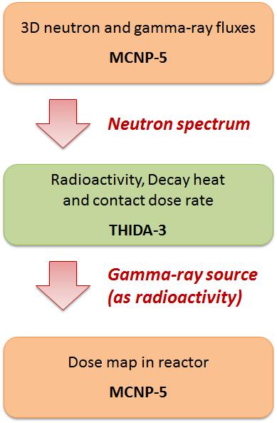 How to estimation for radioactive Page 8 / 18 The neutron energy spectrum calculated by MCNP-5 with 3D model based on the Boltzmann equation is used for calculating Radioactivity, decay heat and