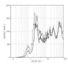= -539 ( gal ) velocity ( cm/sec ) - 5 Figure : Response waveforms to the Kanto earthquake ( RF).
