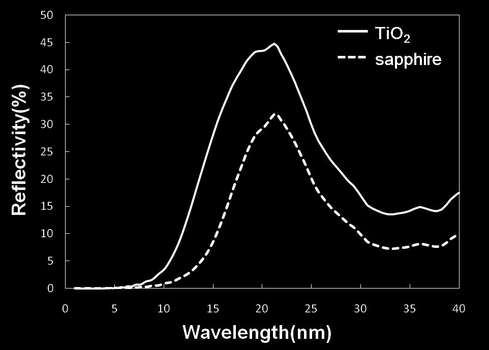 56 for sapphire, which sapphire (0001) substrates by controlled growth with ALD corresponded to the Brewster angles θb of the 800-nm or ALE. One of authors has already demonstrated that pump pulse.
