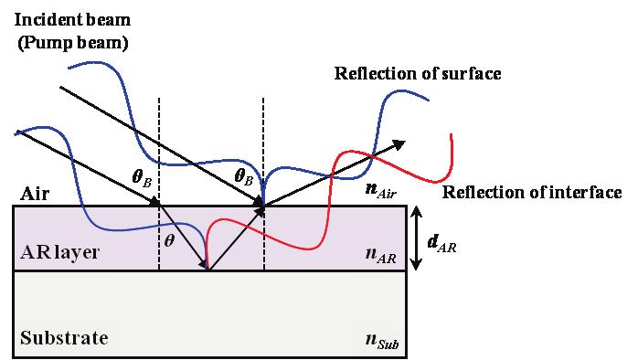 the surface is out of phase with that of beam reflected on 3. Experimental film surface by λ/2.