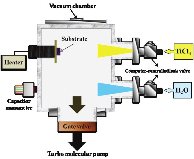 gauge. The vacuum nar is refractive index of material deposited as AR layer. chamber was evacuated by a turbo molecular pump (TMP) Refraction angle θ is given by θ=sin-1(sinθb/nar) (Eq.