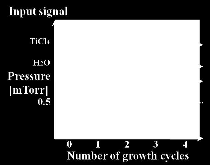 6 with increase in number of growth cycles when the function of number of cycles. The vapor pressure of TiCl4 and substrate temperature was 450 and vapor pressure of H2O was 5 10-4 Torr.