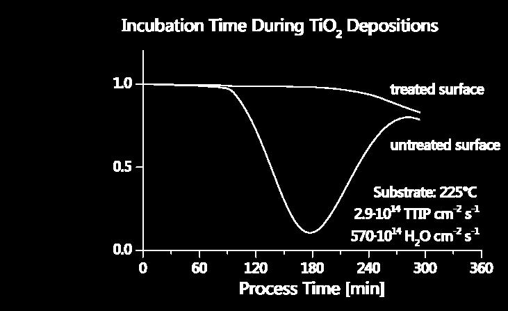 Incubation Time Difference is Measured by Reflectometry selectivity window Reflectometry Setup 1 Reflectometry