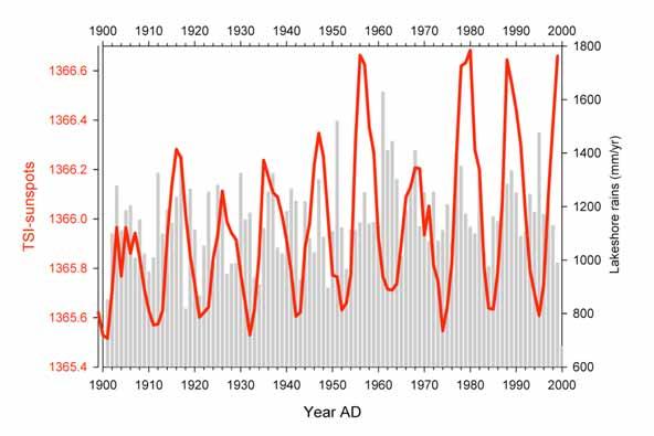 CC's rise to levels resembling those with ENSO when annual rainfall precedes TSI by -1 year. 1901-1930 = 0.36 (NINO4 = 0.32) 1901-1952 = 0.