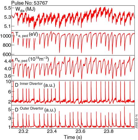 ELM Transient Energy and Particle Fluxes H-mode Confinement is characterised by ETB and Type I ELMs Type I ELMs are triggered when MHD limit is exceeded Typical W ELM ~ 5 % W dia ~ 15 % W ped Regimes