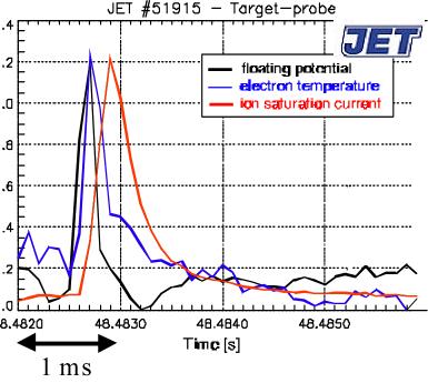 Duration of Divertor ELM Energy Pulse correlated with II B Ion Transport (~ kinetic Simulations) ELM Divertor Power Fluxes (III) Front τ = 2πRq 95 c s, ped Lingertat, J., et al., Jour. Nuc. Mat.