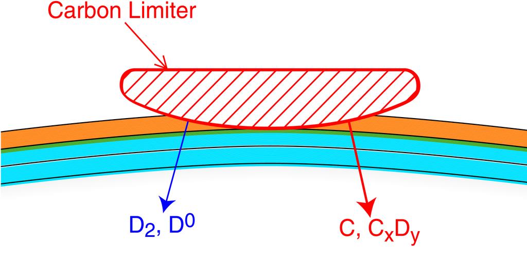 Limiter SOL Scrape-off Layer Plasma Physics in Limiter Discharges is relatively Simple : a) λ Low Re-ionisation of D 0 0 D ~ 10 cm in SOL b) λ Sizeable Re-ionisation of C 0 0 C ~ 1 cm in SOL c) λ D,