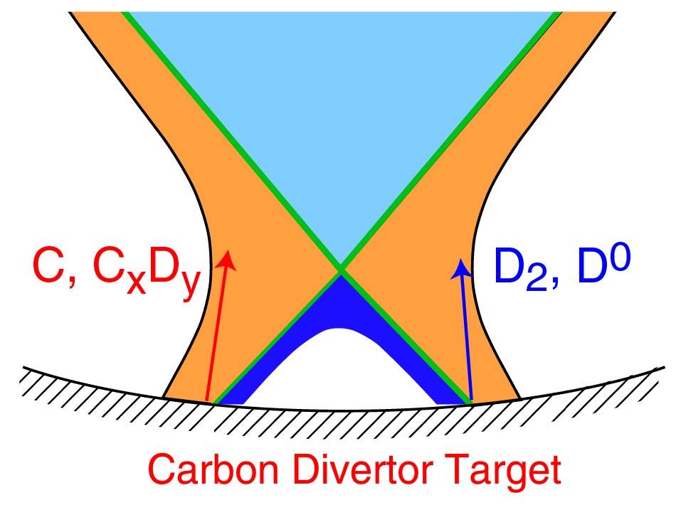 Divertor SOL a) Target Impurity Source separated from Main Plasma b) λ 0 λ 0 λ λ << Distance X-point Target D, C, D2, Large Ionisation/Radiative Losses T plasma,divertor << T plasma,sol Low q div c)