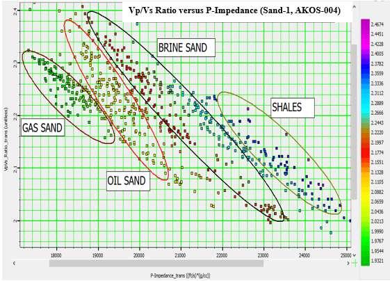 Figure 4.2 AKOS-004 V P versus P-Impedance colour-coded to density (Sand 1) Figure 4.3: AKOS-004 V P versus P-Impedance colour-coded to density (Sand 2) 4.2 SEISMIC INVERSION 4.2.1 Acoustic Impedance Horizon Slice Inverted rock properties derived from model-based inversion were used to calculate rock attributes.