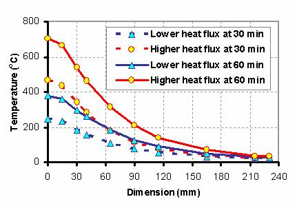 The influence of thermal parameters Effect of heat flux Fig.