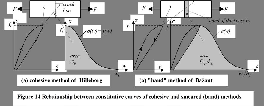 Three-parameter models of fracture mechanics (cohesive type models) The first three-parameter nonlinear theory of fracture mechanics of concrete was proposed by Hilleborg [6], and it was named
