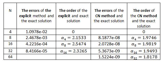 Applied Mathematics and Technology Journal No 01, 05/2017 Order of the convergence Since w e found the error of the solutions, so w e shall find the order of convergence of the solutions (α 2 i) b y