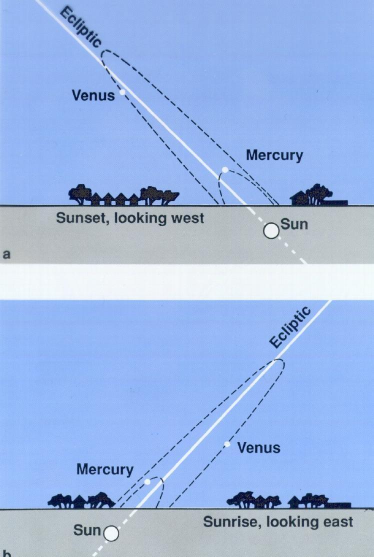 12 Inferior Planets Mercury and Venus Since their orbits lie entirely within the Earth's orbit we always see them close to the Sun in the sky.