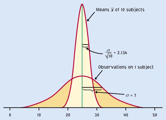 Because the samling distribution of distribution, the estimates x x is narrower than the oulation tend to be closer to the oulation n Samle means, n subjects x