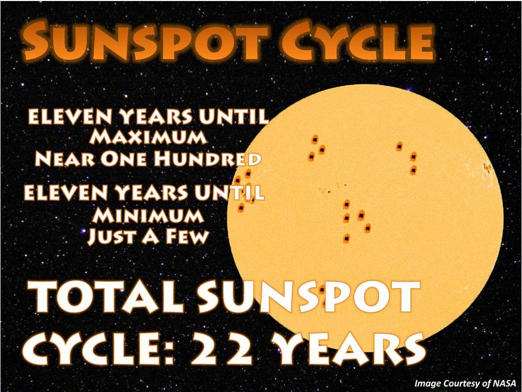 One average, the sunspot cycle occurs every eleven years until maximum, followed by another eleven years until minimum.