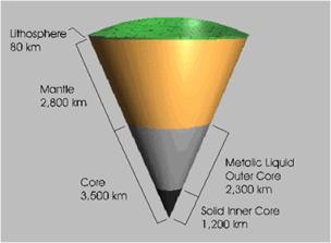 The earth has four major layers: the inner core, outer core, mantle and crust. (figure 2) The crust and the top of the mantle make up a thin skin on the surface of our planet.