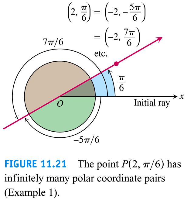 Example 1: Find all the polar